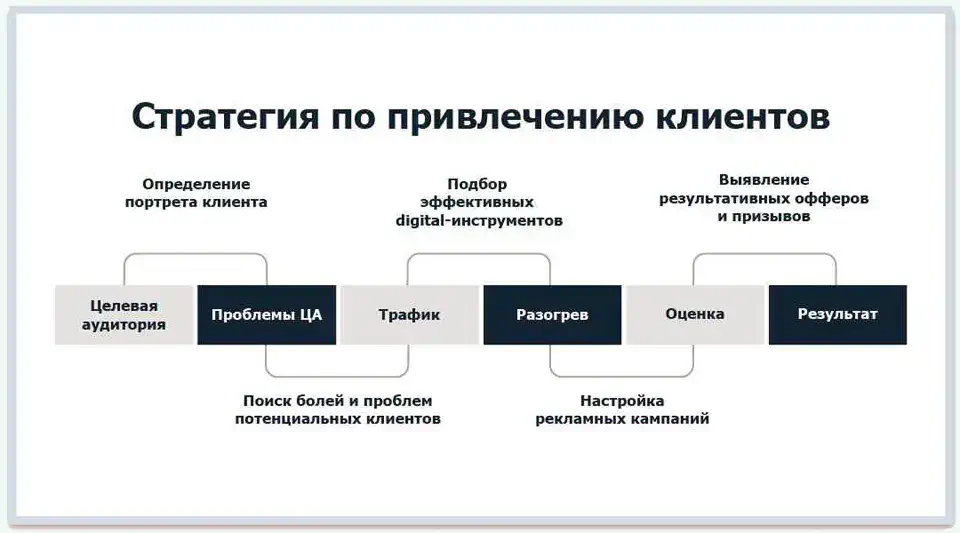 На схеме: вариант стратегии по привлечению клиентов, приведенный на сайте kdp63.ru